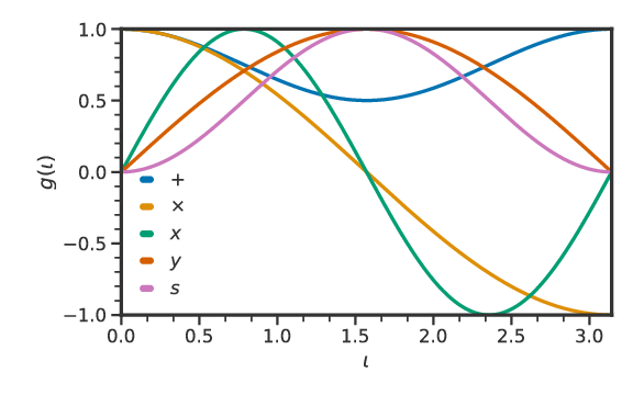 \label {fig:g_iota} We show the values for $g(\iota)$ as a function of the inclination angle $\iota$ for each of the six polarization modes. We note that for face-on systems ($\iota=0$), the vector and scalar modes will not be present in the GW strain data even if emitted. For edge-on systems ($\iota=\pi/2$), $\times$-mode and the vector-$x$ will not be detectable. The optimal inclination angle for which we maximize over the presence of all modes in the GW data corresponds to  $\iota_\text{opt} \approx 0.87$.
