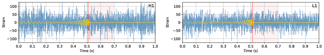 A representative 2-channel data segment of the training set containing an injection in real O3a noise from the Hanford (H1) detector (left panel) and the Livingston (L1) detector (right panel). The {\it whitened strain} of a 1 s segment around the time of coalescence is shown. The coalescence times in the detector frames are within the 0.5 s - 0.7 s range (shown as a shaded area). The injected waveform is shown scaled to match the difference between the whitened foreground and background segments. In this example, the component masses are $m_1=27.74M_\odot$, $m_2=11.50M_\odot$ and the luminosity distance is $d=1497 Mpc$. The {\it non-aligned spins} have magnitudes of 0.624 and 0.008, respectively.