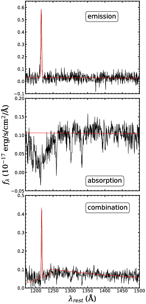 Three example spectra from our sample of galaxies. The red line is the fit for each spectrum. The fitting method is described in section \ref{Methods}. Top: An example of an ``emission" spectrum where we have Ly$\alpha$ in emission only. Middle: An example of an ``absorption" spectrum. Bottom: An example of a ``combination" spectrum where we see absorption and emission around Ly$\alpha$