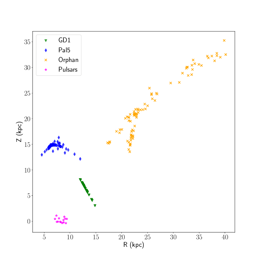 Stream and pulsar samples shown in Galactocentric coordinates. This is the main data set used for the results presented in this paper.