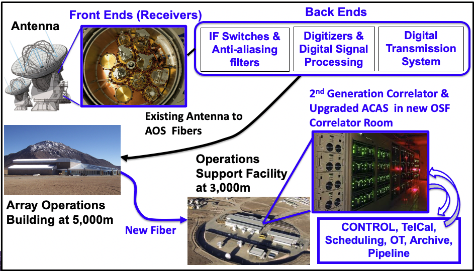 Simplified overview of the ALMA signal chain post-WSU upgrade. Components that are either new or will be upgraded are shown in blue (Credit for inset graphics and images: ALMA (ESO/NAOJ/NRAO)).