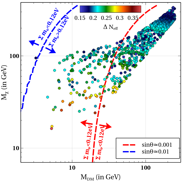 Variation of dark matter mass and its co-relation with different parameters for relic abundance. All the points do satisfy the $3\sigma$ bound on DM relic abundance $\Omega h^2=0.117-0.123$. The colour band shows $\Delta N_{eff}$ values for respective parameters. The red and blue dashed line satisfies the current bound on neutrino mass $m_\nu=0.12$ eV from Eq. \eqref{enmass} for mixing angles $sin\theta=0.001$ and $sin\theta=0.01$ respectively. A larger mixing angle would not influence the DM analysis due to the tiny Yukawa ($y_\phi\sim10^{-6}$) associated with $\phi$.