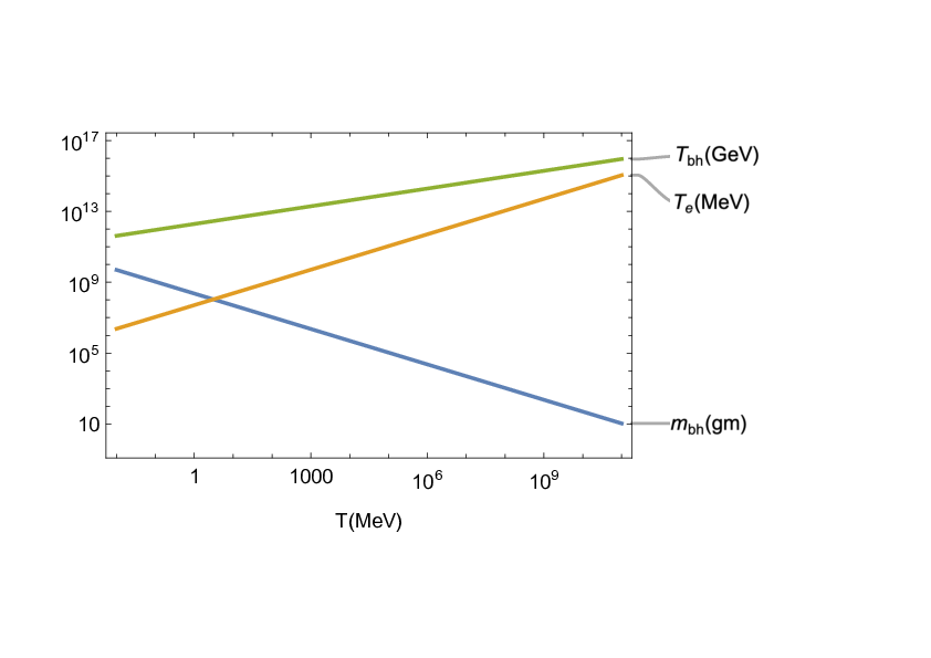 $m_{_{\rm BH}}$, Mass of the BHs (in grams - blue line), $T_e$ the  temperature  of the evaporating BHs (in MeV - orange line)  and $T_{_{\rm BH}}$  the background temperature of the Universe (in GeV - green line) when these  BHs form as a function of $T$, the Universe temperature at the time the BHs evaporate.