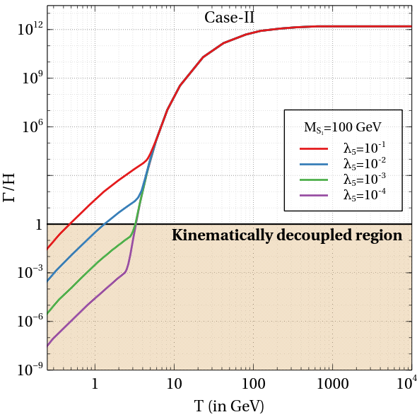 Comparison of elastic scattering rate of $\chi$ from the SM bath with Hubble expansion rate for different choices of mass and quartic coupling $\lambda_5$.