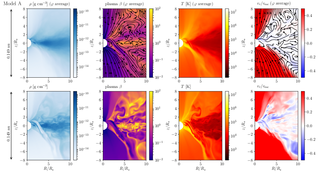 Accretion and ejection structures of Model A at $t=194.7$ day. Top row: azimuthally averaged data. Solid lines with arrows in the plasma $\beta$ map denote poloidal magnetic field lines, while those in the $v_r/v_{\rm esc}$ map show streamlines. Bottom row: data sliced at $\varphi=0$. From left to right, the density, the plasma $\beta$, the temperature, and the radial component of the velocity normalized by the local escape velocity, $v_r/v_{\rm esc}$.