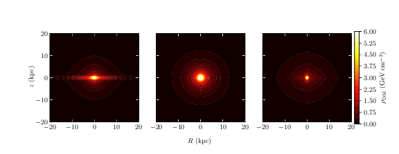 The ``extra mass'' distribution translated directly from the ``extra potential'' (Figure~\ref{fig:potential}) in terms of the normal Poisson equation. {\bf Left:} The density of the effective DM (namely ``phantom dark matter'') predicted by QUMOND. {\bf Middle:} The density of the DM halo in the fiducial mass model. {\bf Right:} The ``extra-mass'' density of the MOG case. Caution that the MOG's ``extra mass'' is just a mimic in the DM paradigm, and basically useless if not viewed as merely the divergence of the ``extra gravity'' field but interpreted as ``mass'' (see the text for the detail).