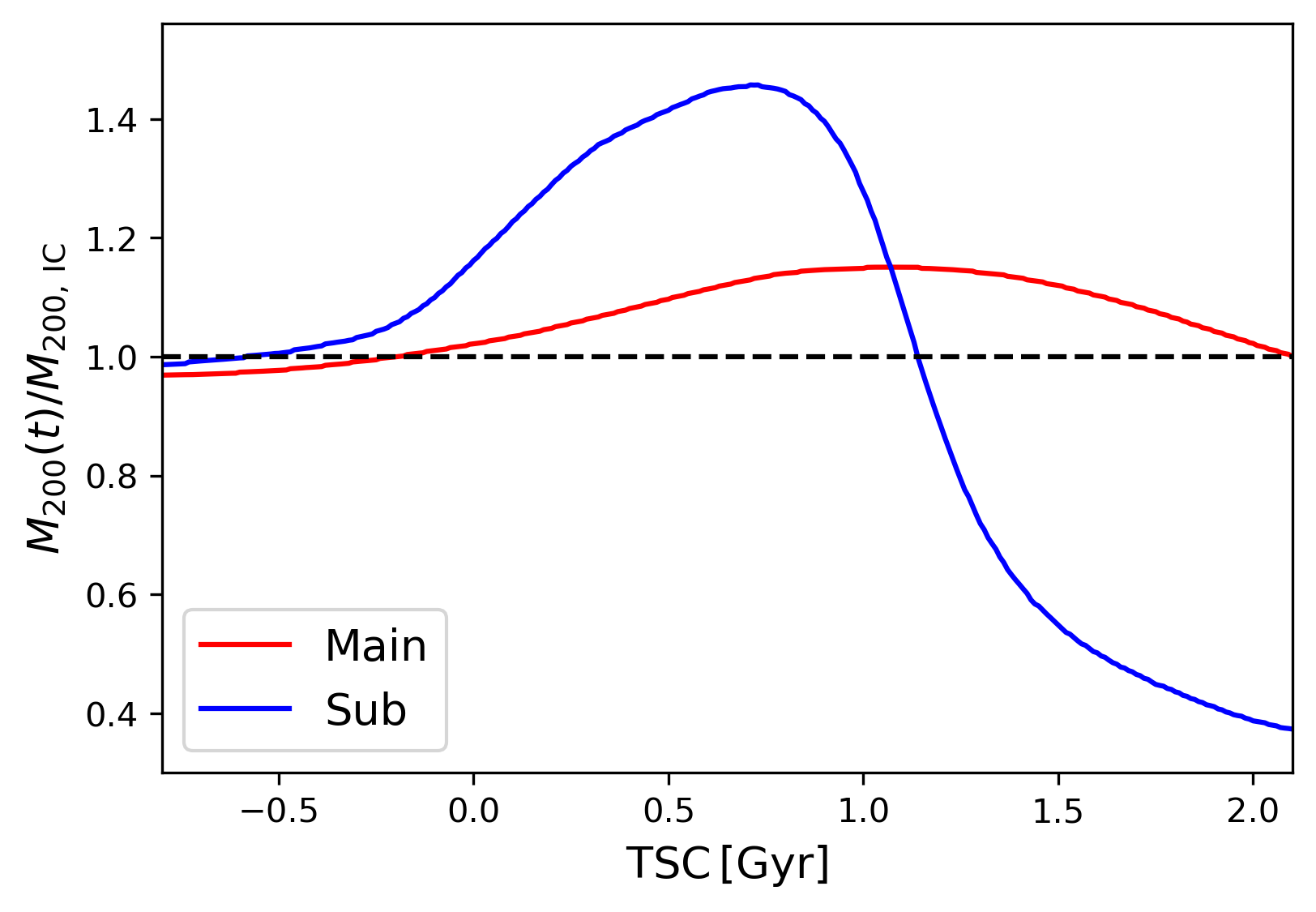 Time evolution of $M_{200}$ in the reference run. We normalize $M_{200}$ at epoch $t$ with its initial (pre-merger) value $M_{200,IC}$. The epoch is measured from the time when two halo cores overlap (i.e., TSC). After the core passage (TSC$>0$), $M_{200}$ of the clusters evolves in time, which will inflect the WL mass estimate.