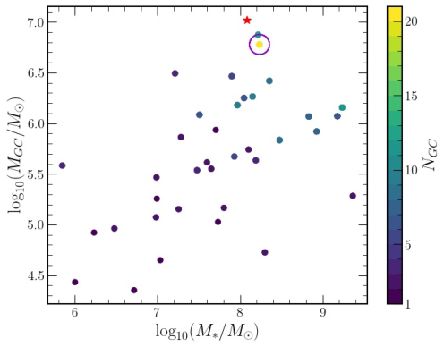 The stellar masses and total mass in GCs of the galaxies in the \citet{Georgiev_sample3} sample, color-coded by the number of GCs present in the system. UGC\,7369, circled in purple, is visible as a clear outlier compared to the remainder of the sample in $N_{GC}$. For comparison, the red star shows the position of NGC\,5846-UDG1 (studied in \citealt{UDG1_GCs, UDG1_DF}), which has an even higher $N_{GC}=33$, in this plane.