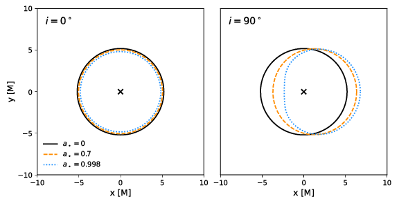 Shape of the $n=\infty$ photon ring or ``critical curve'' as a function of spin and inclination, using the analytic formulae provided in \citet{Chael+2021}.  For face-on viewing angles (left), the critical curve remains circular and shrinks only by about 7\% between 0 and maximal spin.  For edge-on viewing angles (right), the critical curve becomes horizontally displaced and asymmetric as spin increases.