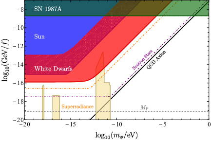 Constraints and future projections on the axion parameter space. Exclusions from modifications of the white dwarf $M\,$-$\,R$ relation are shown in red. The observation of WDs close to the Chandrasekhar limit can further probe the parameter space until the orange dashed line. The solid black line shows the QCD axion with $m_{\phi}f=\mpi\fpi$. For reference, we plot $f = M_{\text{P}}$ in gray. Further bounds originate from the sourcing in the Sun \cite{Hook:2017psm} (blue), the supernova 1987A (green), and black hole superradiance \cite{Arvanitaki:2014wva} (yellow). Finally, we show which parameters lead to a new ground state accessible in neutron stars (dot-dashed purple); for more details see \cite{Balkin:2022}.
