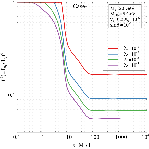 Higgs portal coupling and mass variation for the temperature ratio $(\frac{T_{\nu_R}}{T_\gamma})^4$ with $x$.