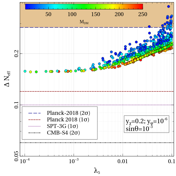 Variation of $\Delta N_{\rm eff}$ with other the Higgs-$\chi$ quartic coupling ($\lambda_5$). In the left panel, we show singlet scalar mass ($M_\chi$)  while in the right panel we show the dark matter mass ($M_{\rm DM}$) in the colour bar. All the points do satisfy bounds such as dark matter relic, neutrino mass and LFV for Br($\mu\rightarrow e\gamma  $)