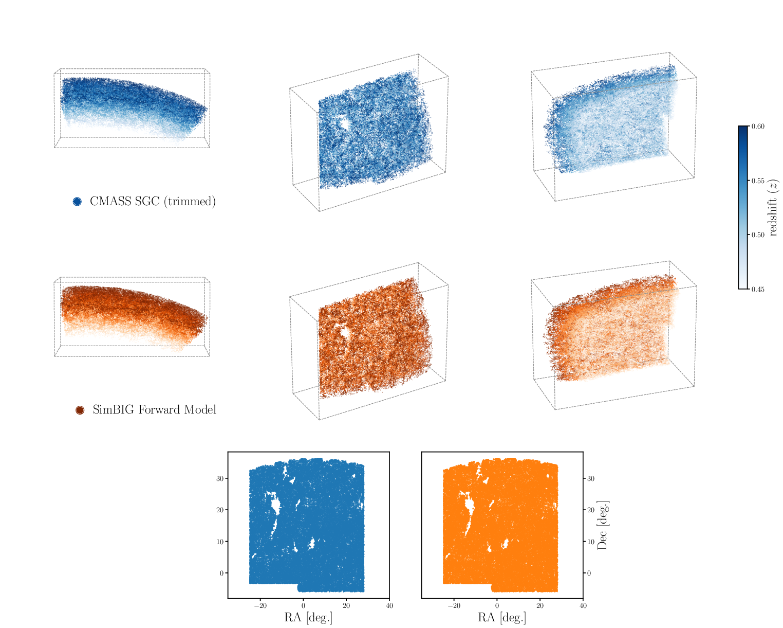 The \simbig~forward model produces simulated galaxy samples with the same survey geometry and observational systematics as the observed BOSS CMASS SGC galaxy sample. We present the 3D distribution of the galaxies from three different viewing angles. The colormap represents the redshift of the galaxies. In the top set of panels, we present the distribution of galaxies in the CMASS sample. In the bottom, we present the distribution of a simulated galaxy sample, generated from our forward model. The \simbig~galaxy samples are constructed from {\sc Quijote} $N$-body dark matter simulations using an HOD model that populates dark matter halos identified using the {\sc Rockstar} algorithm. The 3D distributions illustrate that our forward model is able to generate galaxy distributions that are difficult to statistically distinguish from observations. For more comparisons of the 3D distributions, we refer readers to \href{https://youtube.com/playlist?list=PLQk8Faa2x0twK3fgs55ednnHD2vbIzo4z}{\faGlobe}.