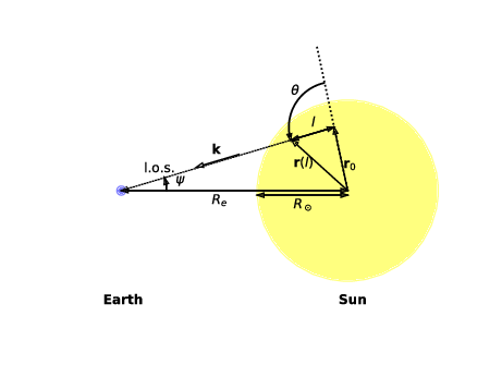 In this sketch of the Sun-Earth system (adapted from Ref.~\cite{2015}), we can define all the geometric quantities necessary to calculate the solar DP flux. As we work in the approximation of an isotropic solar model, the angular flux can at most depend on the angle $\psi$ under which we observe the Sun.