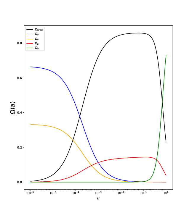 The evolution of the density rates $\Omega_{SFDM}$ (black line), $\Omega_b$ (red line), $\Omega_r$ (blue line), $\Omega_\nu$ (yellow line) and $\Omega_\Lambda$ (green line) for the SFDM model. The evolution is almost exactly the same in the LCDM model. This behavior was first introduced in Matos\&Urena-Lopez (2001)