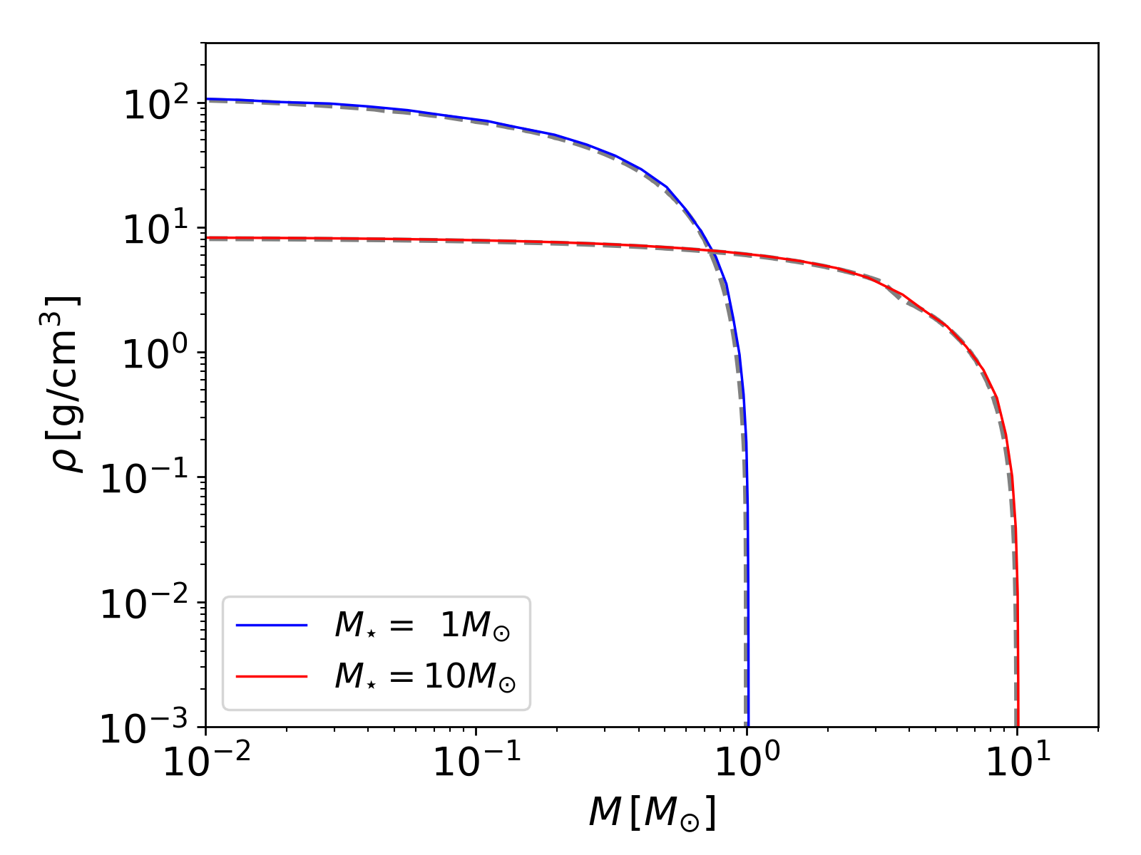 The radial density profile of the main-sequence stars with $M_{\star}=1\Msol$ (blue) and $10\Msol$ (red) relaxed for five stellar dynamical times, as a function of mass. The dashed lines indicate the profiles for the {\sc MESA} models, which are just sitting below the solid lines.