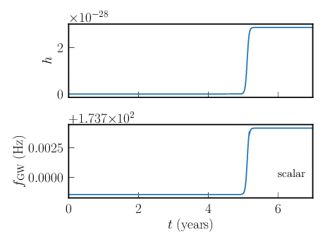 The GW strain $h$ and frequency $f_{\rm GW}$ as a function of time for a BH with $M=62\ M_{\odot}$ and $a_*=0.67$ at a distance of 410 Mpc subject to the superradiant instability of a boson with mass $3.6\times10^{-13}$ eV. The top set of panels shows the scalar boson case, while the bottom set shows the vector case. Note the difference in timescales shown, since in the scalar (vector) case the cloud grows on timescales of $\sim 5$ years (9 hours) and decays through GW radiation on timescales of $\sim 9000$ years (1 day). Time is measured since the BH was formed, assuming the cloud started as a single boson.