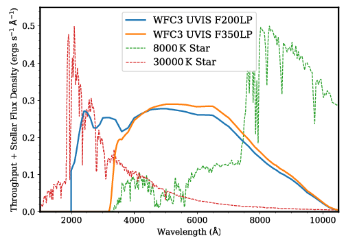 The survey will observe each of six HFF galaxy clusters at two epochs. During each \numorbit-orbit visit, imaging alternates between orbits with integrations in WFC3 F200LP and WFC3 F350LP. The full throughputs of ACS WFC CLEAR and WFC3 F200LP as well as the SEDs of two stars at $z=1$ are plotted here. The differences between the two filters provides constraints on the SED (including the reddening) of each star.