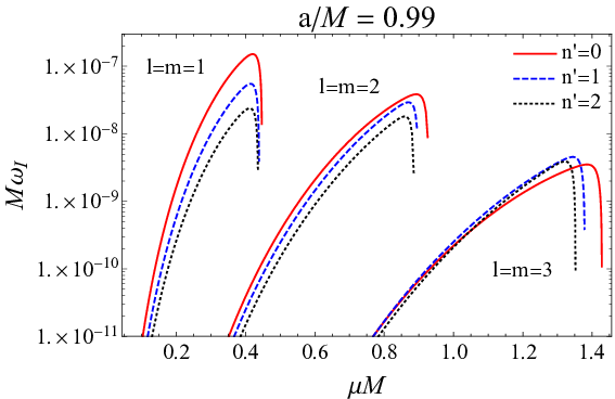 The growth rate of the superradiant instability as function of $\mu M$. The red solid, blue dashed, and black dotted lines correspond to the imaginary part of the frequencies $\omega^{(n)}$ for $n = l + 1 + n',$ with  $n' = 0,1,$ and $2$, respectively. The spin of the central BH is set to $a/M = 0.99$.