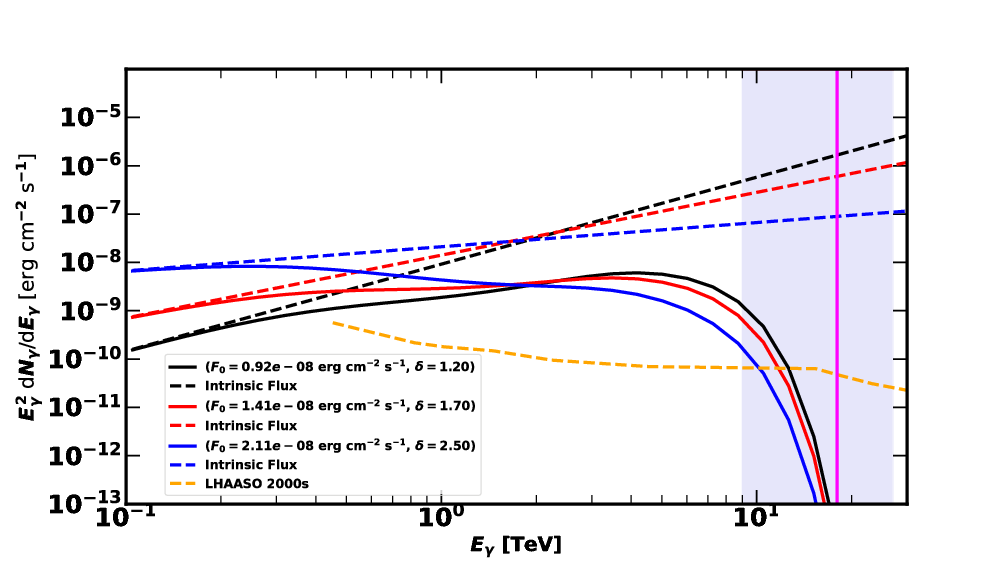 Using the effective area of the detector LHAASO-WCDA the VHE Spectrum for GRB 221009A is given for different values of the spectral index $\delta$, by fixing $N_{\gamma}=5500$. The intrinsic flux for each $\delta$ also shown. The LHAASO sensitivity curve for with 2000 s exposure is also shown. The vertical line corresponds to 18 TeV photon energy. The shaded region is $\pm 50\%$ relative energy resolution of LHAASO-WCDA for $E_{\gamma}\simeq 18$ TeV.