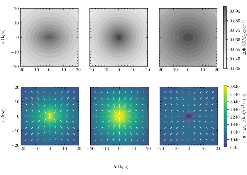 \QesComm{\textbf{Top row:}} Gravitational potential difference between the Newtonian baryon-only model and other models ($\Delta \Phi = \Phi_{\rm N} - \Phi_{\rm model} $). The left-hand, middle, and right-hand panels are for the QUMOND, DM and MOG cases, respectively. Generally the MOG model is not favored by our Jeans-equations tests. At present it is yet an open question to what degrees DM and MOND, respectively, represent the real gravitational field of the MW. \QesComm{\textbf{Bottom row:} The corresponding field-strength difference between the Newtonian baryon-only model and other models, $\mathbf{g}_\mathrm{model} -\gN $. The direction of the vectors is denoted by arrows, and their magnitude is color coded. Note that around the center the darker the MOG's extra gravity is (in blue and even purple) the weaker is the field strength. }