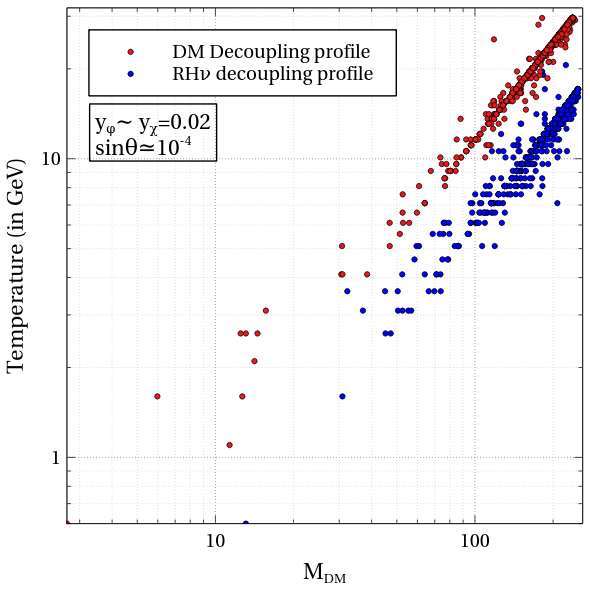 Left panel: The solid and dashed lines represent dark matter and RH$\nu$ decoupling patterns for two benchmark points indicated by two colours. Right panel: Decoupling temperatures of DM and right-handed neutrinos.