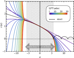 LPT series solutions for the comoving trajectory $x(a) = 1 + \psi(a)$ up to 30th order for the case $k\!=\!3/10$ (coloured lines), compared against the exact solution (black dotted line) based on the spherical collapse model. The positive $a$-branch denotes the collapse of a spherical overdensity, while the negative $a$-branch reflects the void evolution with $k=-3/10$. The gray-shaded area indicates the disk of convergence, i.e., the region $-a_\star<a<a_\star$ where $a_\star=(3\pi\sqrt{2})^{2/3} \simeq 5.622$ is the collapse time of the overdensity. Clearly, convergence of the LPT series is lost for $|a|> a_\star$ for both over- and underdense regions.