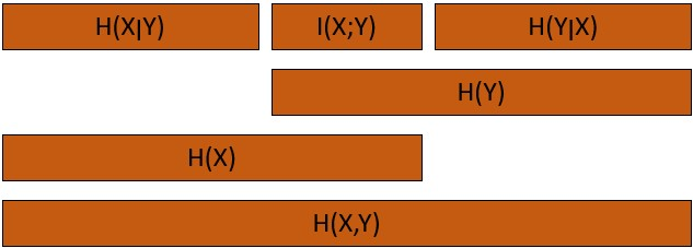 (a) Une représentation intuitive des différents types d'entropies (b) Une représentation traditionnelle à l'aide du diagramme de Venn.