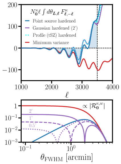 \textit{Top:} The angular averaged temperature-only lensing weights ($\times\,2\pi N^\kappa_{\bm{0}}\ell$) in the large-lens limit $(L\to0)$ when hardening against a point source (blue), hardening against a Gaussian profile with a $2'$ FHWM (purple) and when choosing the weights to minimize the variance (red). Note that since the point source hardened estimator has zero response to point-sources (when $w_\ell = 1$) the area under the blue curve vanishes. \textit{Bottom:} The response to a Gaussian foreground $w_\ell$ with a full width half max $\theta_{\text{FHHM}}$, normalized to the response of the MV estimator to point sources. In both plots we take $\ell_{\text{max},T}=3500$. See section \ref{sec:noise} for details regarding the instrumental assumptions.