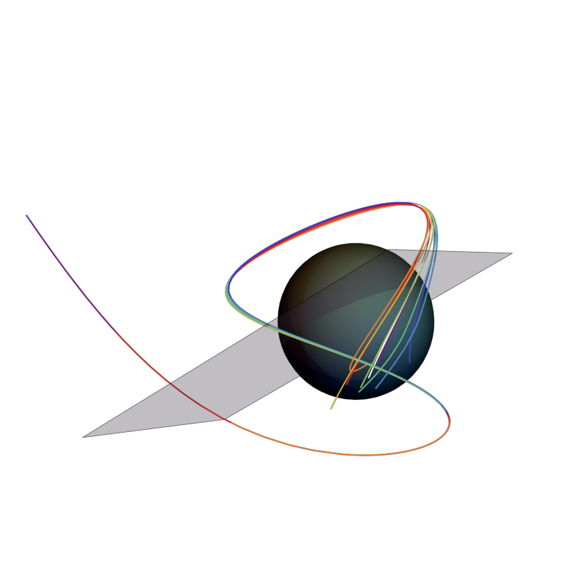Examples of photon geodesics connecting a far-away observer to a Kerr BH surrounded by a bosonic cloud, that execute multiple orbits intersecting the equatorial plane (gray plane in top panel). We considered a BH with spin $a_J = 0.94$, viewed at an inclination angle $\theta_{\rm o} = 17^\circ$, with a strain normalization amplitude $\epsilon_T = 0.0007$ for a massive tensor with $\alpha = 0.2$. Top panel: white line shows the unperturbed geodesic, while different colors show perturbed geodesics $x_{(0)}^i + \epsilon_T\, x_{(1)}^i$ at different oscillation phases. Bottom panel: Deviation of the geodesics in Kerr-Schild coordinates in terms of the affine parameter $\lambda$. The initial value at the observer's location is set to be $\lambda_{\rm o} = 0, r_{\rm o} = 10^3\, r_g$. The dashed vertical line corresponds to the point where the unperturbed orbit $x_{(0)}^\mu$ first crosses the equatorial plane.