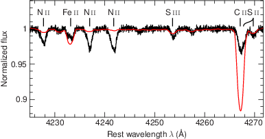 \small {\bf Observational signature of the peculiar abundances of carbon and nitrogen.} A small portion of an observed spectrum of $\gamma$\,Columbae (black line) is compared to one of the solar-neighbourhood reference star 18\,Pegasi (red line; smoothed in such a way that the broadening of the spectral lines is comparable), which has similar atmospheric parameters ($T_{\mathrm{eff}}=15,800$\,K, $\log(g\,\mathrm{(cm\,s^{-2})})=3.75$) but a standard, solar-like chemical composition\cite{2012A&A...539A.143N}. Singly and doubly ionized lines of nitrogen, iron, sulphur, and carbon are labelled. Already a visual inspection of the two spectra shows that the abundances, i.e., the strengths of the absorption lines, of iron and sulphur (and of other chemical species whose spectral lines are not exhibited here) are very similar while carbon is severely depleted and nitrogen considerably enriched in the atmosphere of $\gamma$\,Columbae.