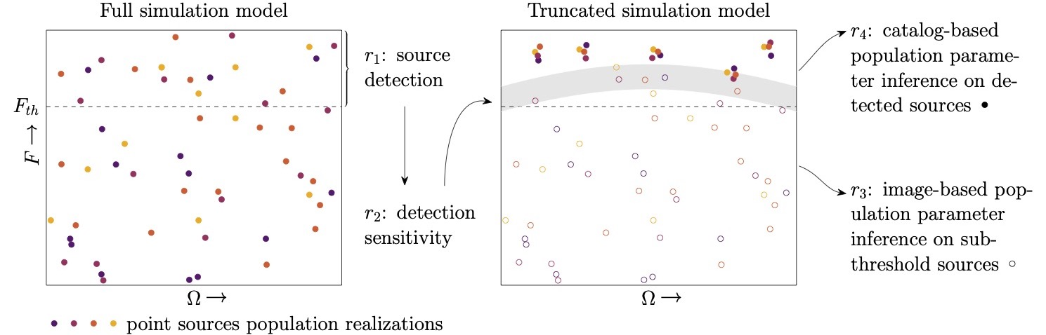 Illustration of our inference framework (see~\cref{sec:method} for details). \textit{Left panel}: A source detection network $r_1$ and the corresponding sensitivity network $r_2$ are trained based on the full simulation model. \textit{Right panel}: Bright sources are constrained in the truncated simulation model, while sub-threshold sources vary freely. Two inference networks are trained to capture information from sub-threshold sources ($r_3$) and detected sources ($r_4$).