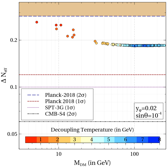 The contribution to $\Delta N_{\rm eff}$ vs. dark matter mass when both the Yukawa couplings are equal. Here the colour band indicates the decoupling temperature of the dark matter candidate. All the points do satisfy the current 3$\sigma$ range of the dark matter relic abundance.