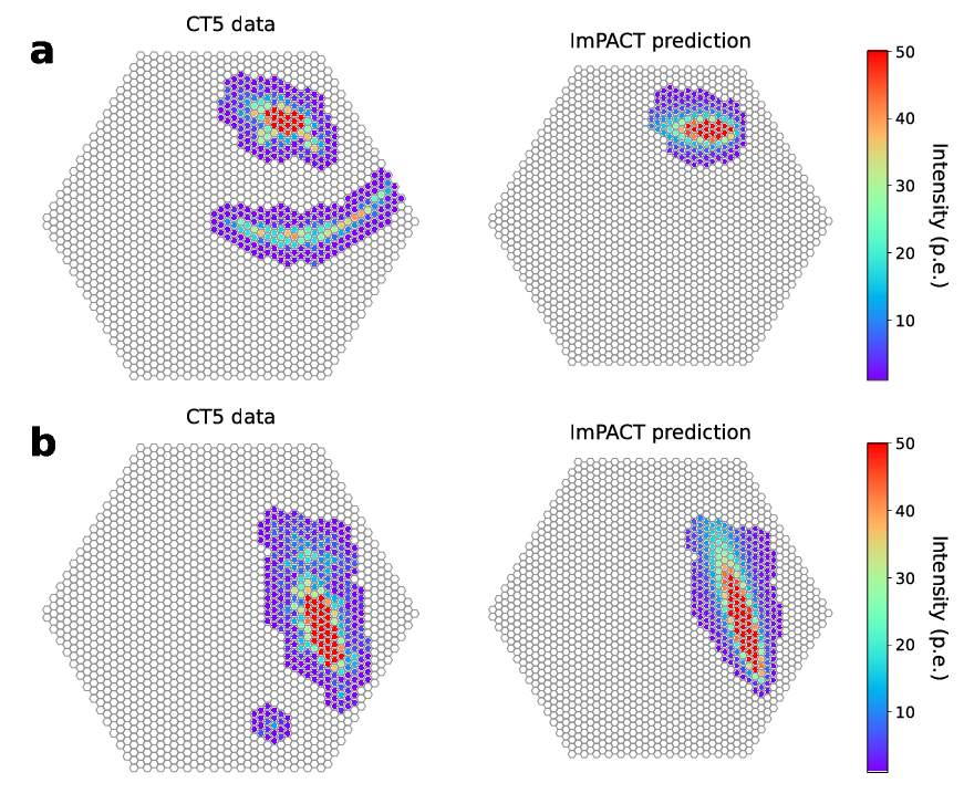 Large telescope images of rejected events that would be labelled as gamma-ray candidates in the small telescope reconstruction. In both cases, the right panel shows the ImPACT prediction associated with that event, whereas the left panel shows the actual recorded event image. The event image shown in the panel labelled as "a" contains a clear muon arc, whereas the additional feature in the image in panel "b" is much smaller and has a simpler shape. However, the maximum pixel intensity in this feature is more than double what is expected from NSB noise. Note that the colorbar has been restricted so that the fainter features are visible, since the main shower is much brighter in both cases.