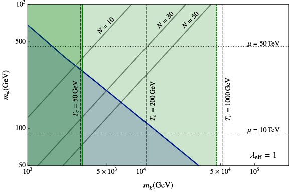 Bounds on the parameter space for fixed $\lambda_{\rm eff}=1$. The blue shaded region is excluded by direct detction null results. The light green region shows the bounds from CTA assuming the maximum possible Sommerfeld enhancement, $S\sim200$, while the dark green region shows the CTA bounds when Sommerfeld enhancement is negligible. The ratio $x_r$ required to generate the correct relic abundance is $x_r = 27$.