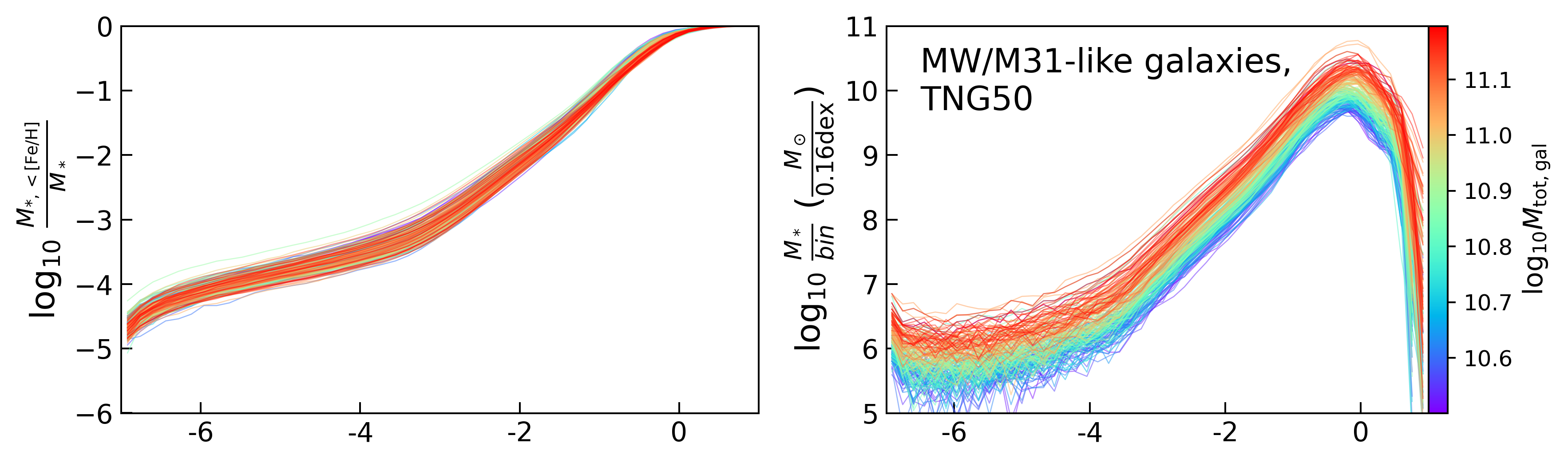 {\bf Stellar metallicity distribution functions (MDFs) of MW/M31-like galaxies in TNG50.} {\it Top panels:} we show the MDFs of all 198 MW/M31 systems, across {\it all} their morphological components: disks, bulge, stellar halo and satellites, colour coded by galaxy stellar mass. The redder the colour, the higher the galaxy stellar mass. On the left, we show the cumulative fraction and on the right, we show the stellar mass. {\it Middle three panels:} MDFs of the subsample TNG50 galaxies with mass more similar to the Milky Way (gray curves) overlaid to results from observations and thus with stars selected by height and radial distance to attempt to account for the surveys' selection functions: we report here the Milky Way's MDF by \citet[][green]{Youakim:2020aa}, \citet[][magenta]{Bonifacio:2021aa}, and by \citet[][orange]{Buder:2021aa}. For the middle left panel, we select stars that have heliocentric distances between 6 and 20 kpc, and at Galactic latitudes between 30 and 78 degrees ($|b| = 30-78$). The probability is then normalised to the total number of stars between $-4. < \feh < -1.05$ to compare with \citet{Youakim:2020aa}. In the middle central panel, we select stars that are < 6\,kpc from the galactic plane and < 14\,kpc from the galactic centre. The probability is again normalised to the total number of stars between $-4. < \feh < -1.05$ to compare with \citet{Bonifacio:2021aa}. For the middle right panel, we select stars that have heliocentric distances $<2$ kpc and that are positioned at Galactic latitudes larger than 10 degrees ($|b| > 10$) to compare with data from GALAH survey Data Release 3 \citep{Buder:2021aa}. In order to take into account the distance-selection criterion from the survey, the solar position in each MW-like galaxy is randomly sampled, at 8.2 kpc from the galactic centre, and we compute the mean MDF over 100 possibilities. The probability is normalised to the total number of stars. {\it Bottom three panels:} MDF comparison to data from \citet[][shades of blue, for three different height selections]{Hayden:2015aa}. We group stars at different distances from the galactic plane to compare with \citet{Hayden:2015aa}, where the probabilities are normalised to total number of stars in each subset. We do not impose any additional selection function to TNG50 star particles but for the aforementioned geometrical spatial cuts that account for the effective footprints of the APOGEE survey Data Release 12. Note that the survey cannot report many metal-poor stars as it hits the detection limit at $\feh \sim -2$.