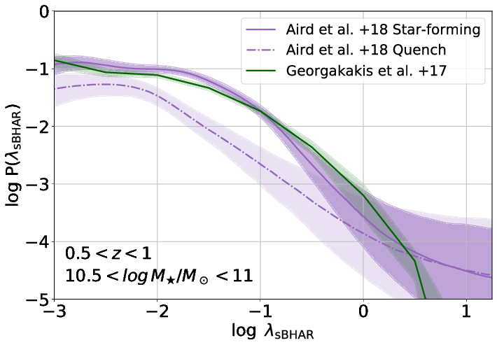 Specific accretion rate distributions that describe the probability of a galaxy hosting an AGN with specific accretion rate $\lambda_{\rm sBHAR}$. The shaded regions correspond to different observational measurements of P($\lambda_{\rm sBHAR}$). The purple colour shows the \citet{aird18_sar} result, where different line styles indicate different galaxy types: star-forming galaxies (solid line) or passive (dash-dotted). The green colour shows the \citet{age17_sar} constraints on the specific accretion are distribution. All curves correspond to the redshift interval $z=0.5-1$ and stellar mass interval $M_\star=10^{10.5}-10^{11}M_\odot$. The extent of the shaded regions correspond to the 68\% confidence interval around the median (bold curves).