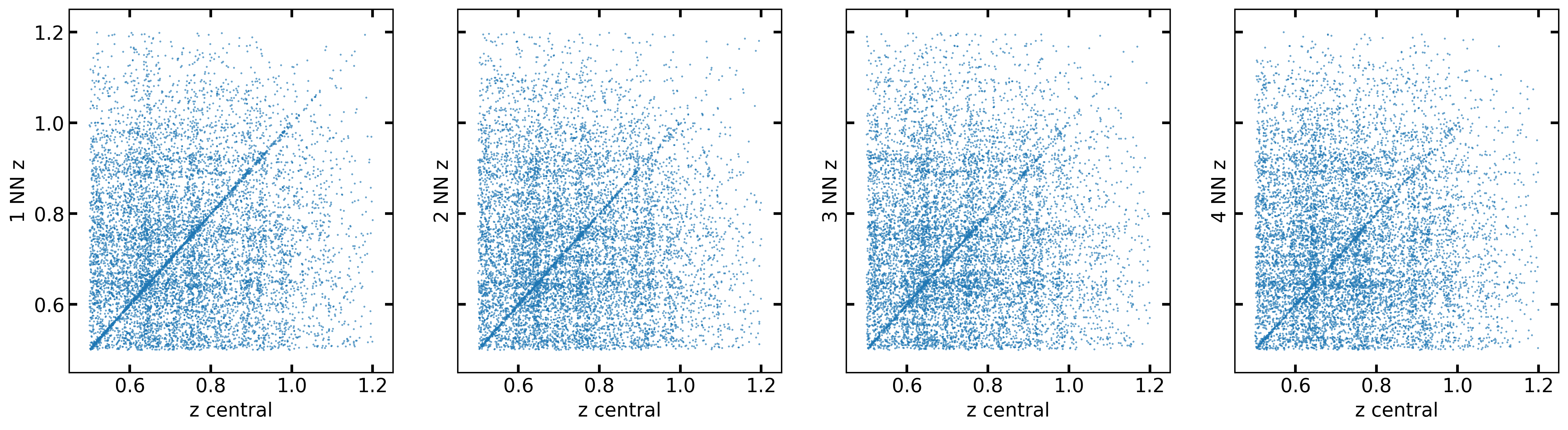 Correlation between a galaxy own redshift and that of its $n^{th}$ nearest angular neighbour ($n=\{1,2,3,4\}$, left to right), as seen in the VIPERS redshift survey data, which cover the range $0.5< z < 1.2$. Clearly, while a tight correlation exists for a number of objects, many other angular pairs just correspond to chance superpositions.