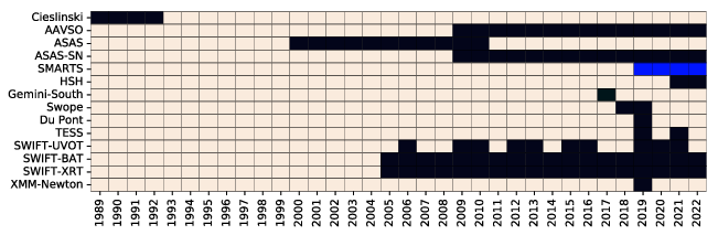 Schematic view of the datasets used in this study, where filler black squares highlight the years of the observation obtained from a given instrument, database or literature. Blue squares mark the year of the optical spectroscopic data.