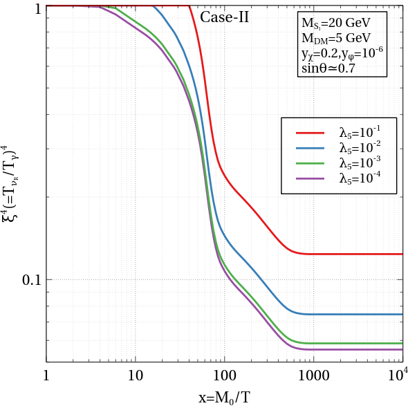 Higgs portal coupling and mass variation for the temperature ratio $(\frac{T_{\nu_R}}{T_\gamma})^4$ with $x$.