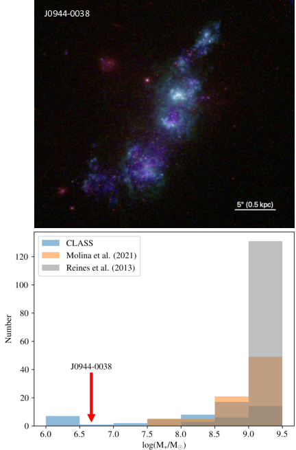 Top panel: Hubble Space Telescope image of J0944$-$0038, constructed from UV (F336W, blue channel), H$\alpha$ (F657N, green channel), and visual/near-IR (F814W, red channel) archival data. Bottom panel: stellar mass distribution of the subset of dwarf galaxies in the CLASS sample compared to the samples of AGNs identified by \citet{2013ApJ...775..116R} and \citet{2021ApJ...922..155M}. The stellar mass of J0944$-$0038, and other coronal line emitters, is significantly lower than the mass regime probed by traditional optical narrow line ratios.