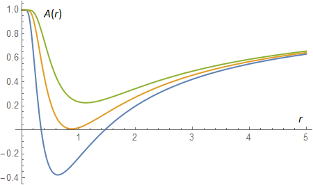 The behavior of $A(r)$ according to \eqn {A-ch} with $m =1$ and $q =0.9,\ 1.06,\ 1.2$ (bottom-up).