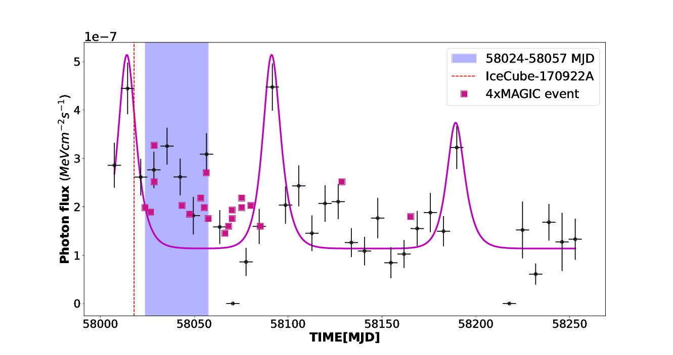The Fermi-LAT light curve of TXS 0506+056 blazar for energy range 1 to 300 GeV between MJD 57997-58253 with 7-day bin. The (red) dotted line shows the correlated IceCube-170922A neutrino event within the HE flaring episode 58008-58021 MJD. The shadow region indicates the time period of VHE activity observed by MAGIC. The square points represent the MAGIC events reported in \cite{2022ApJ...927..197A}.
