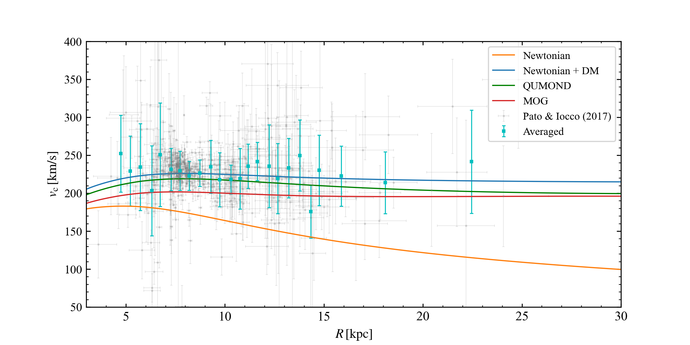 As Figure~\ref{fig:rcsrm-W21}, but for the mass model and observational data based on $R_\odot=8~{\rm kpc}$ and $v_0 = 220~\rm km\,s^{-1}$. The cyan data points with $\pm1\sigma$ error bars are our averaged rotation curve over spatial bins with $\Delta R = 0.5$ kpc (we increase the bin size at large $R$), based on the data compiled by {\tt galkin} \citep[][]{patoGalkinNewCompilation2017}. The baryonic parameters are from the ``Weaker $R_0$ prior'' mass model of \citet{mcmillan_mass_2017}.